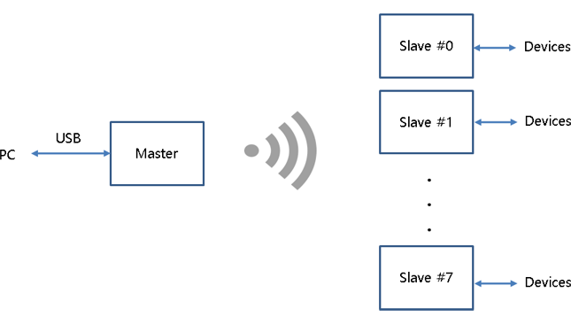 verall System Block